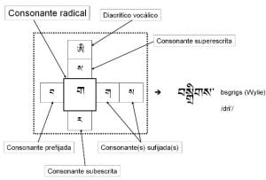 consonantes-tibetanas