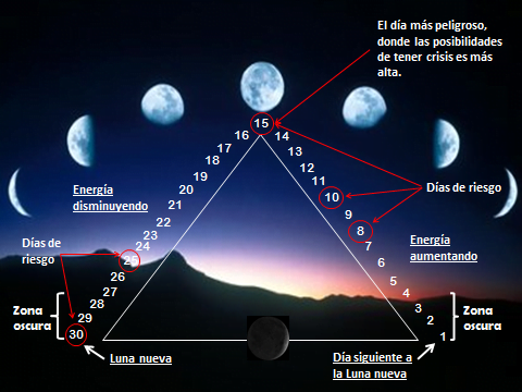 La Influencia De La Luna - Budismo Tibetano