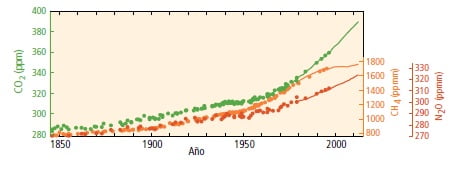 Aumento emisiones de Gases de Efecto Invernadero_IPCC